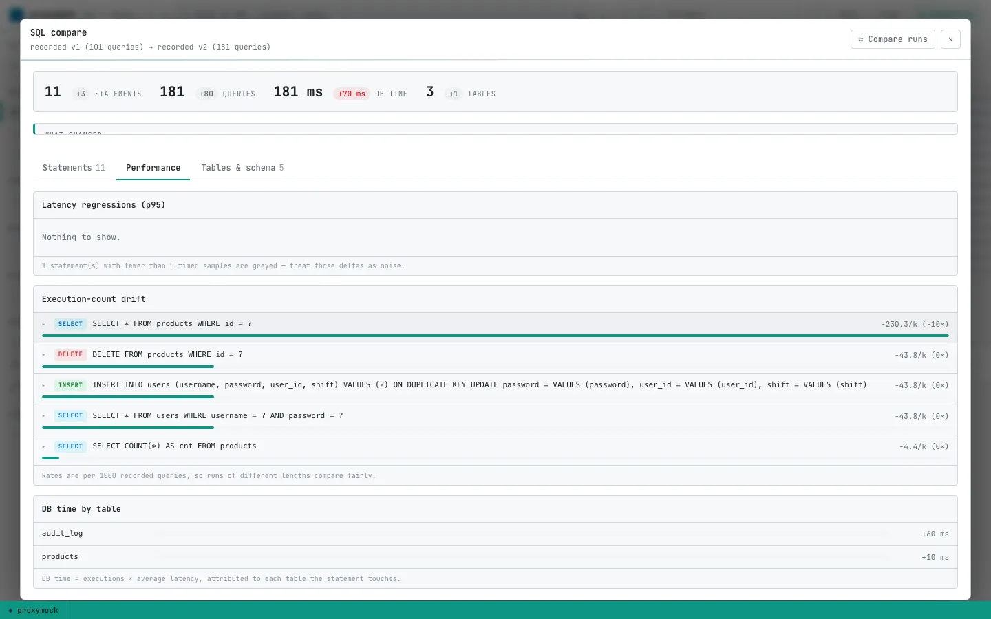 Execution-count drift and DB time by table showing audit_log at +60 ms