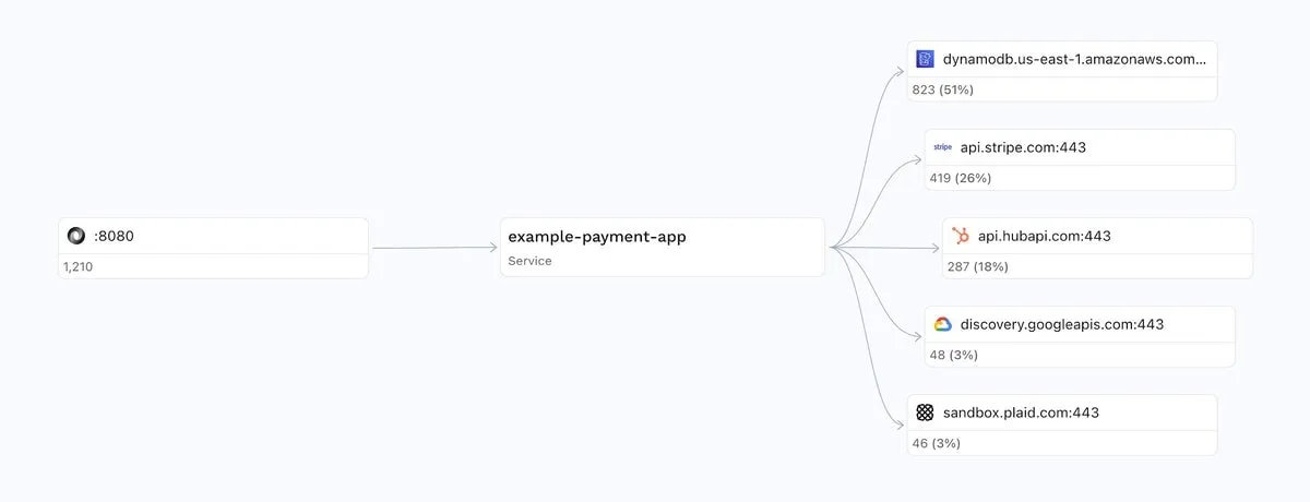 The Speedscale dashboard showing an auto-generated mock API