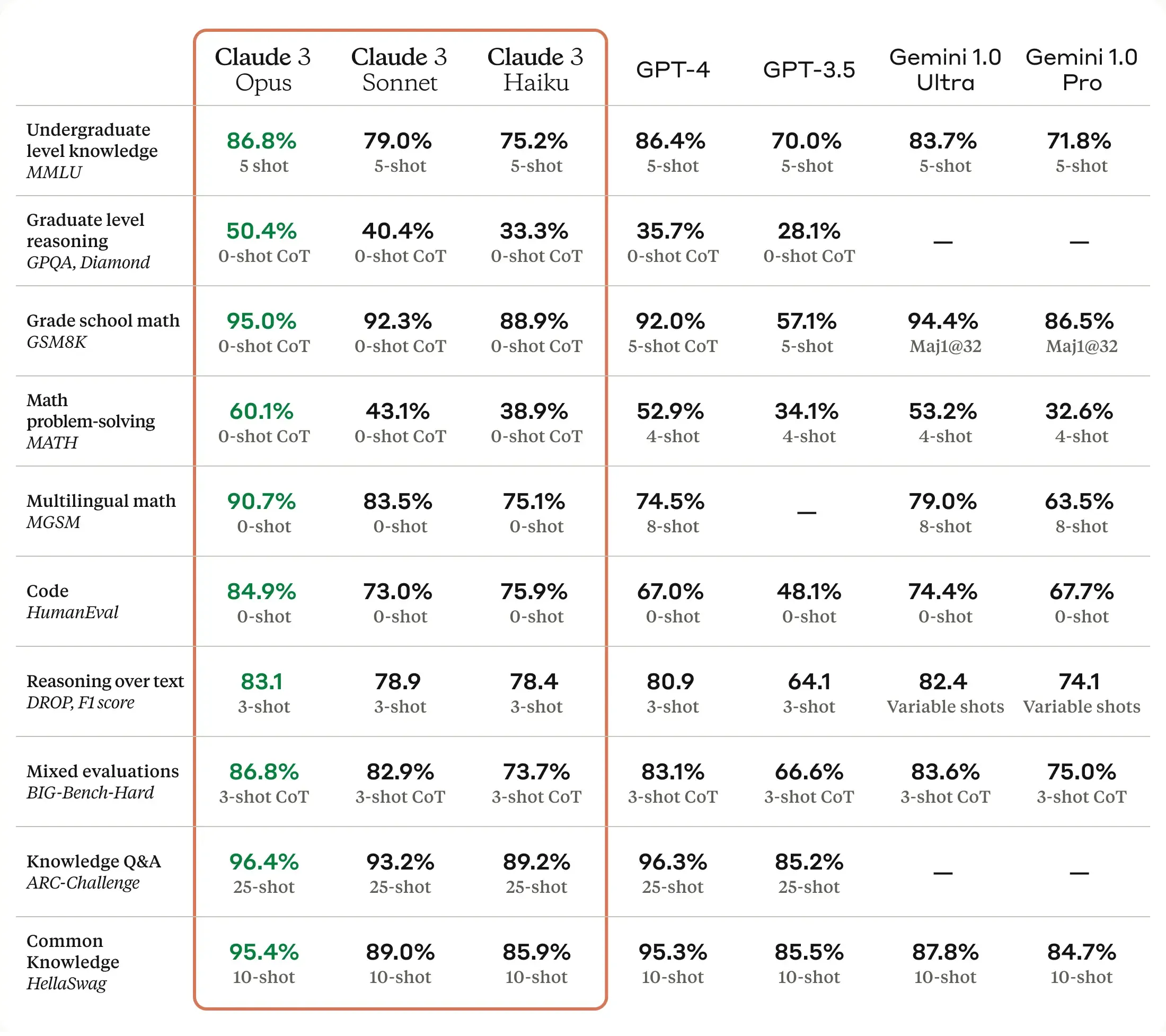 Here is an example of a recent benchmark test suite from Anthropic about the comparison of the Cl...