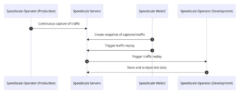 Performance Regression Testing