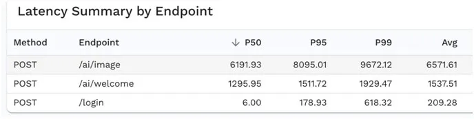 You can dig in even further by looking at the response time percentiles by endpoint to see what...