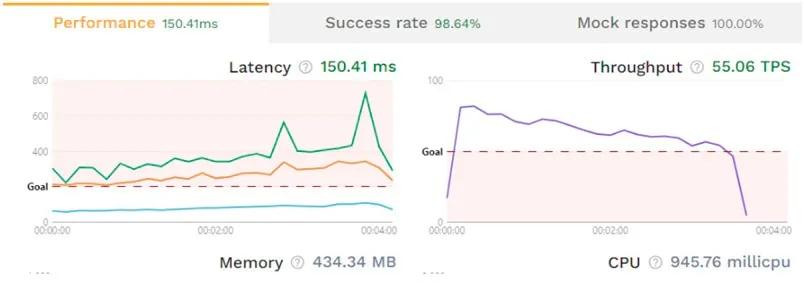 The team then replays this snapshot in a non-production environment that mirrors their production...