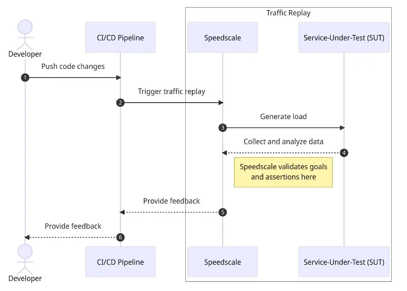 Continuous Regression Testing