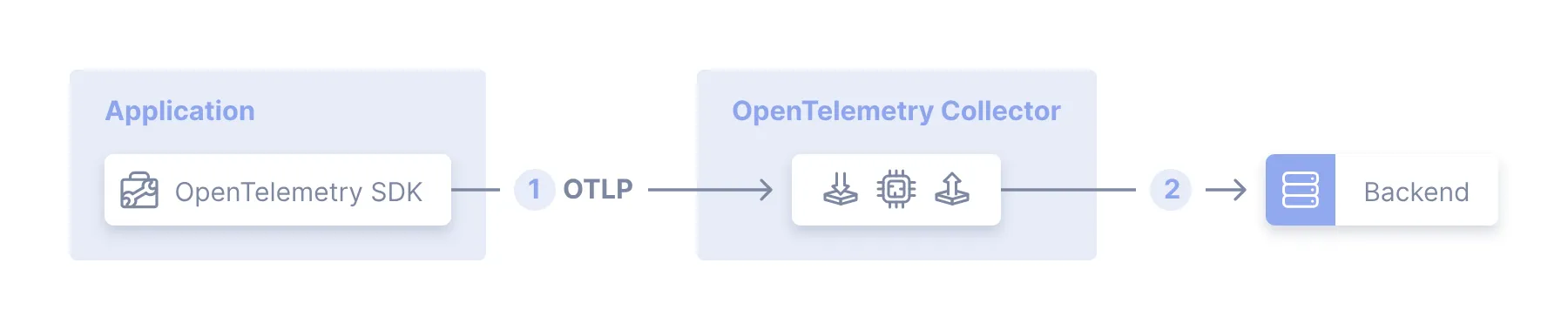 Open Telemetry Agent Collector