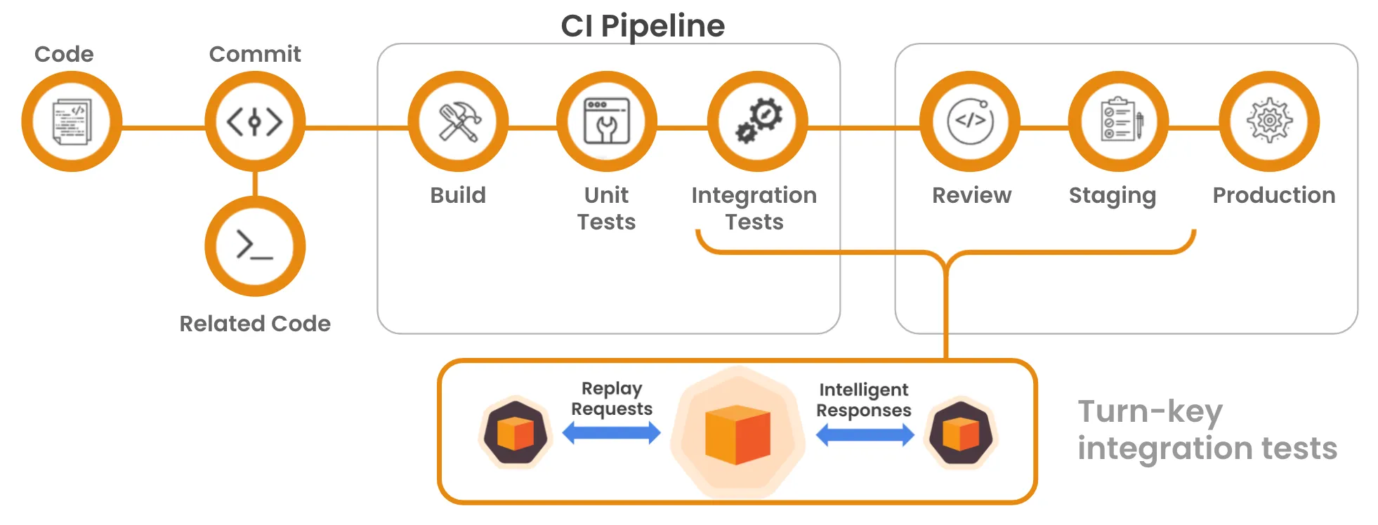 Robust CICD integration to catch issues before relase