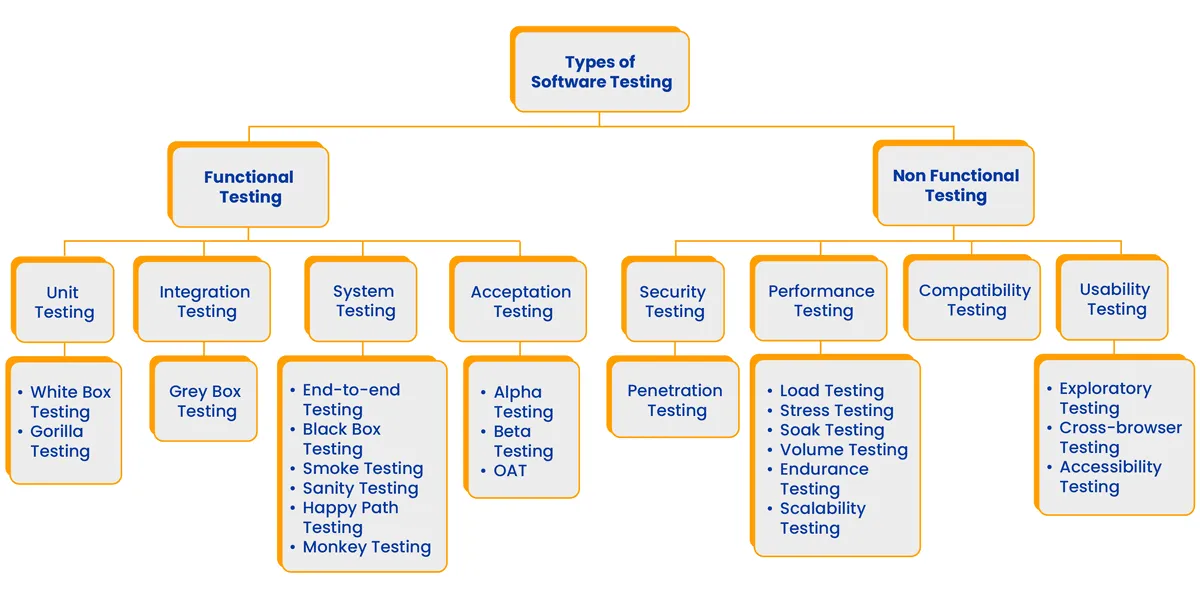 Diagram showing different types of software testing