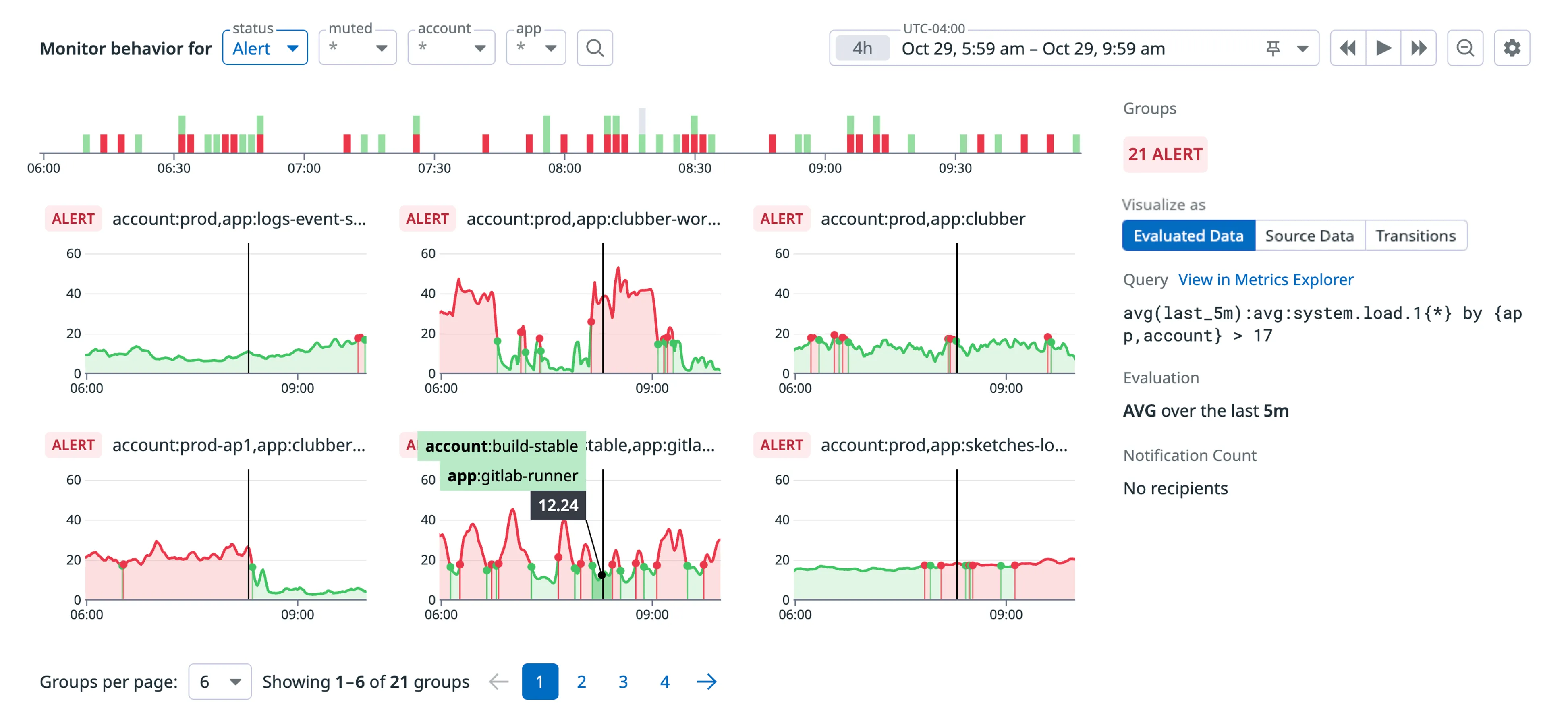 Datadog monitor status page showing 21 alerts across multiple services with metric graphs. Source: Datadog docs.