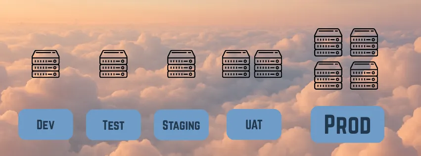 Cloud spend breakdown showing 20-40% going to non-production environments