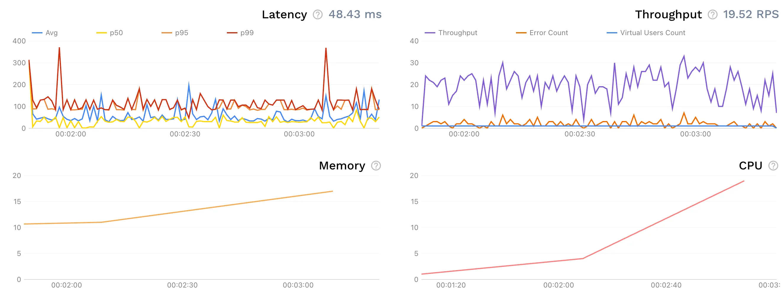 Testing frequency comparison: quarterly vs continuous