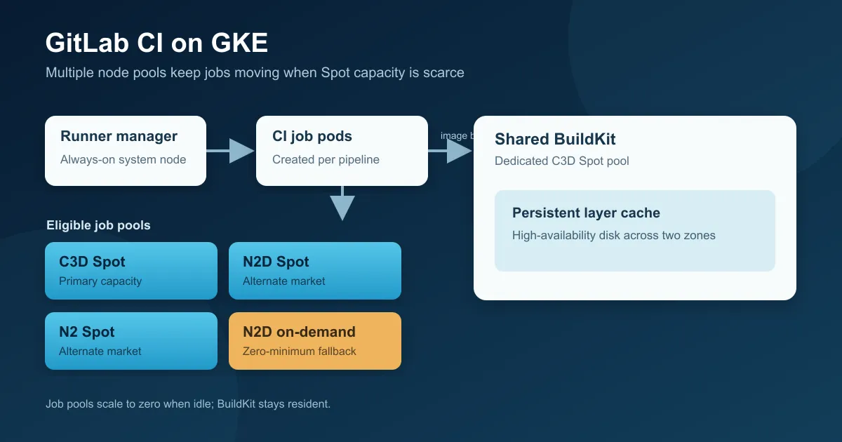 GitLab CI job pods use C3D, N2D, and N2 Spot pools with an on-demand fallback; image builds use a separate BuildKit pool.