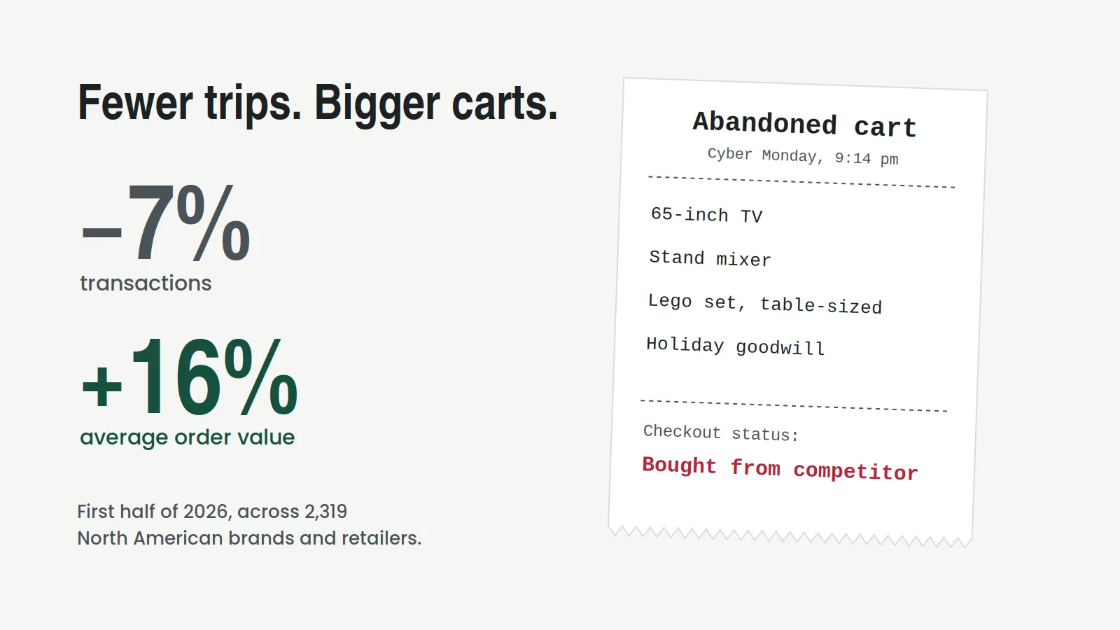H1 2026 retail transactions fell 7% while average order value rose 16%, beside an illustrative abandoned shopping cart.