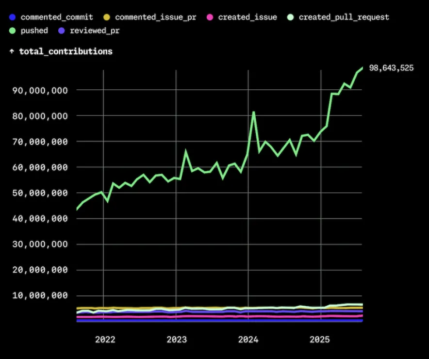 Line chart of total GitHub contributions climbing from ~45M in 2022 to ~98.6M in 2025, driven almost entirely by pushes and pull requests