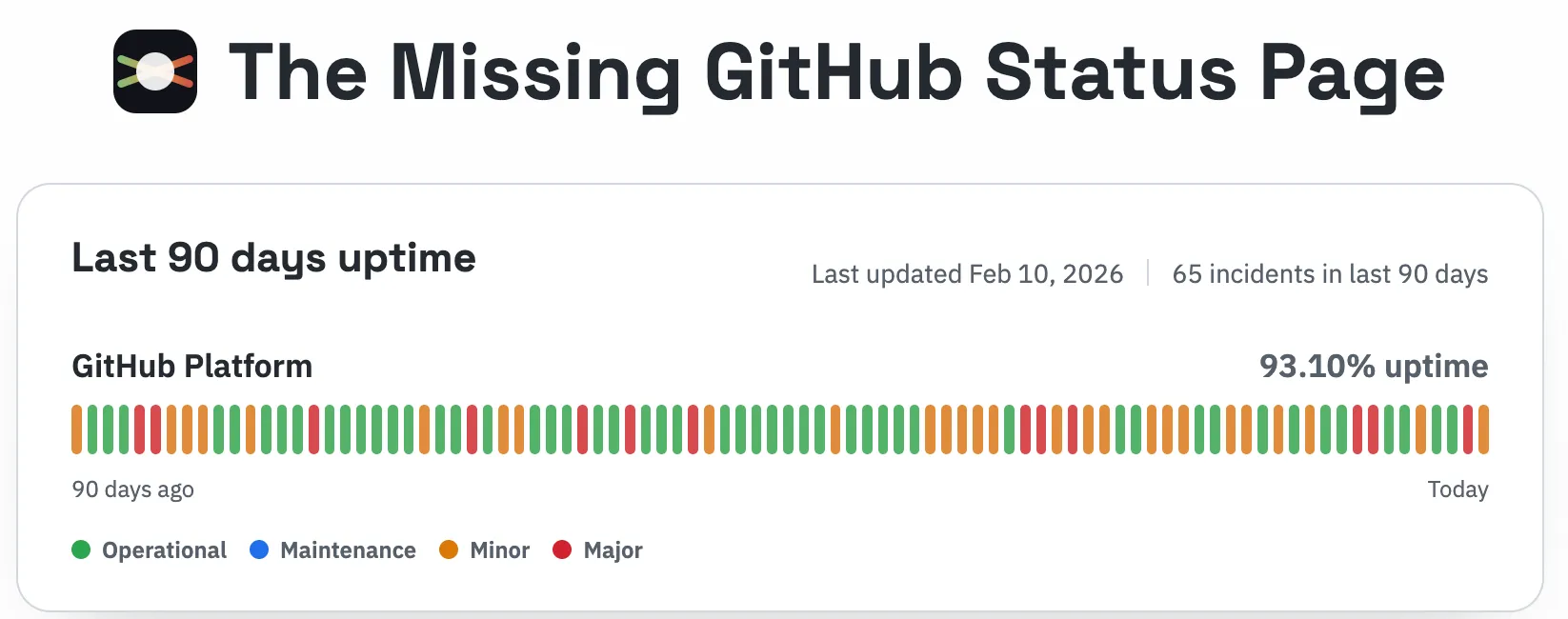 GitHub's per-service uptime tracking showing reliability across services