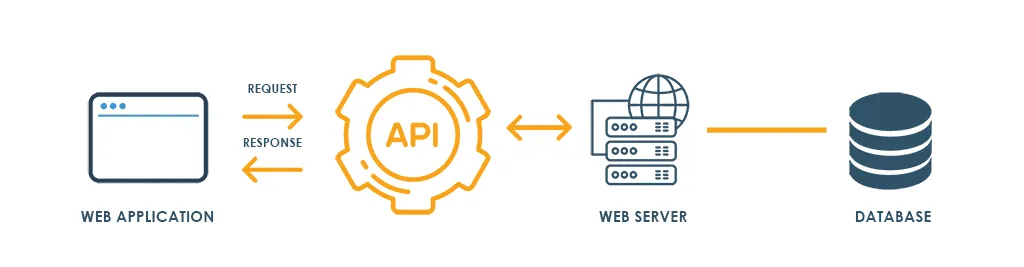How an api works