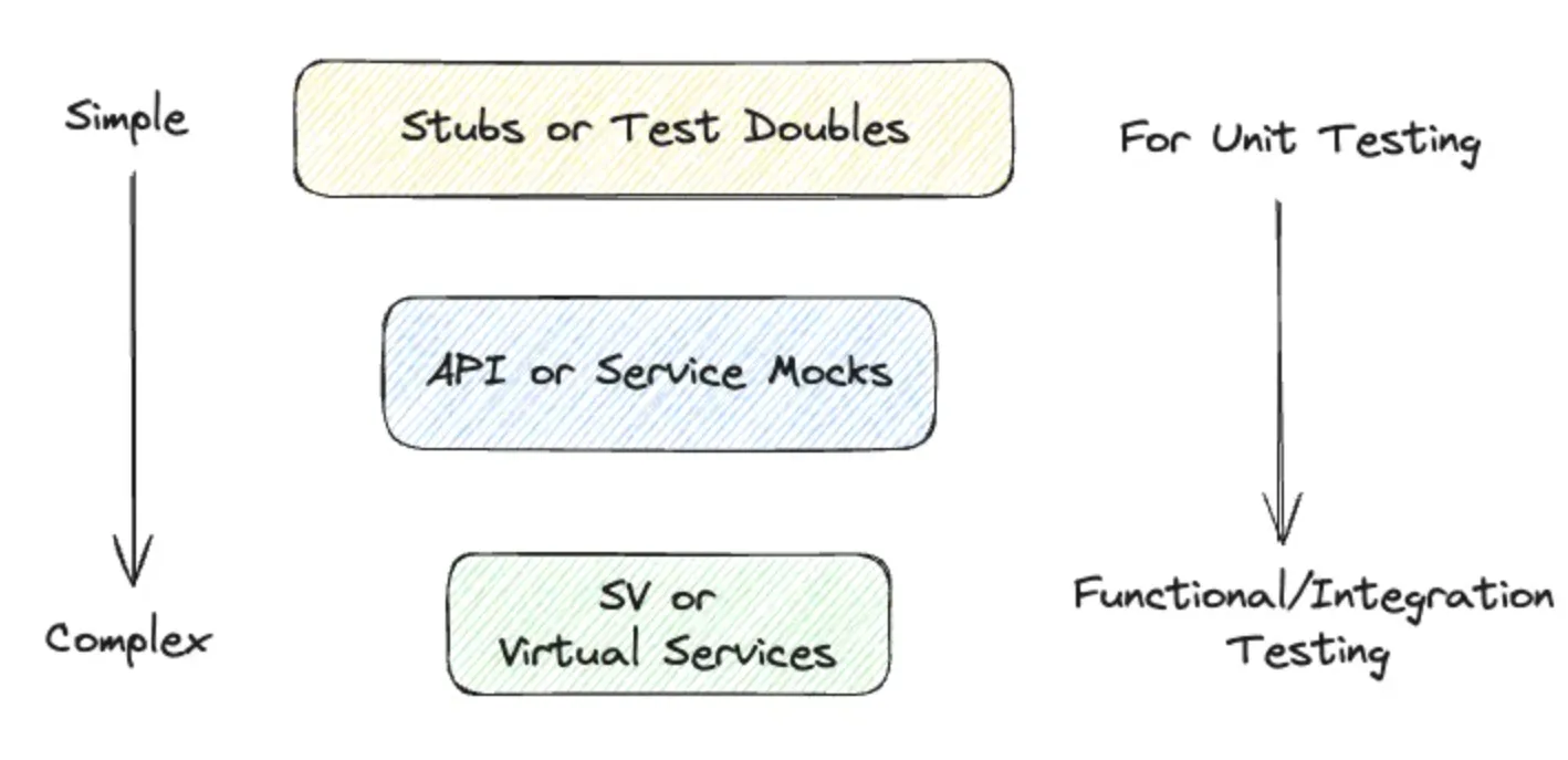 graphic showing difference between mocks and stubs