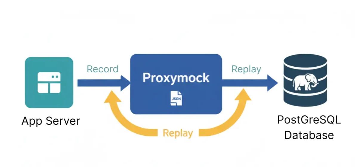 example of proxymock used in production