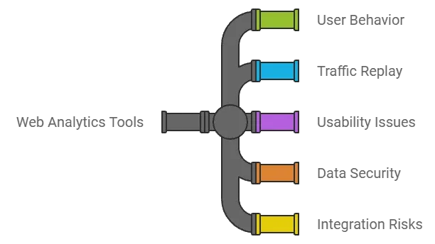 Web analytics tools allow users to perform a multitude of diagnostics and analysis