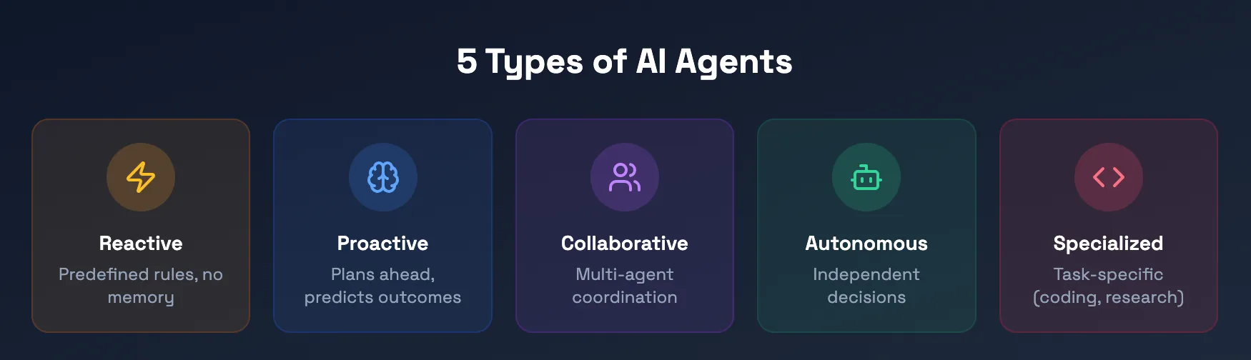 graphic of teh 5 types of ai agents