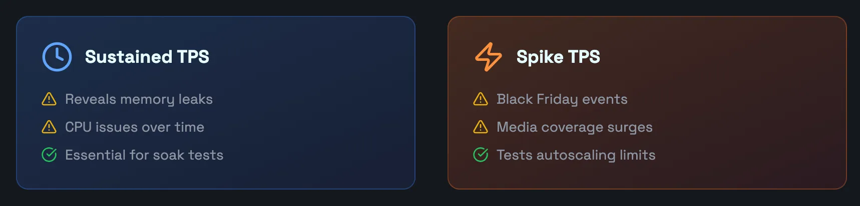 image showing the difference between spike and sustained tps