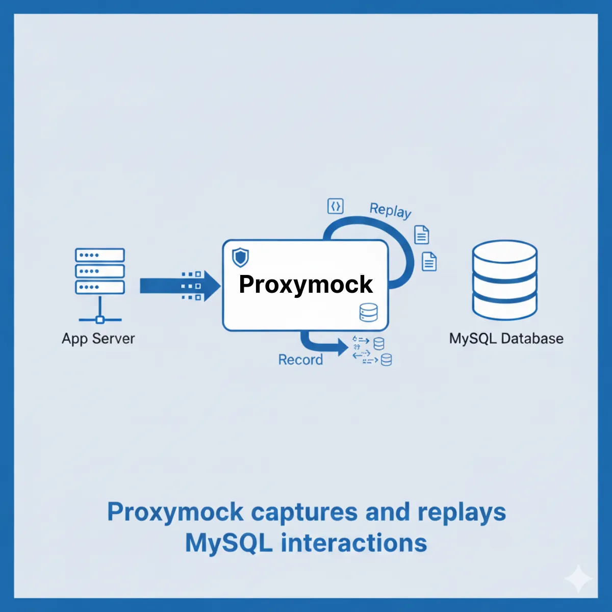 ai generated image showing how proxymock can replay mysql interactions