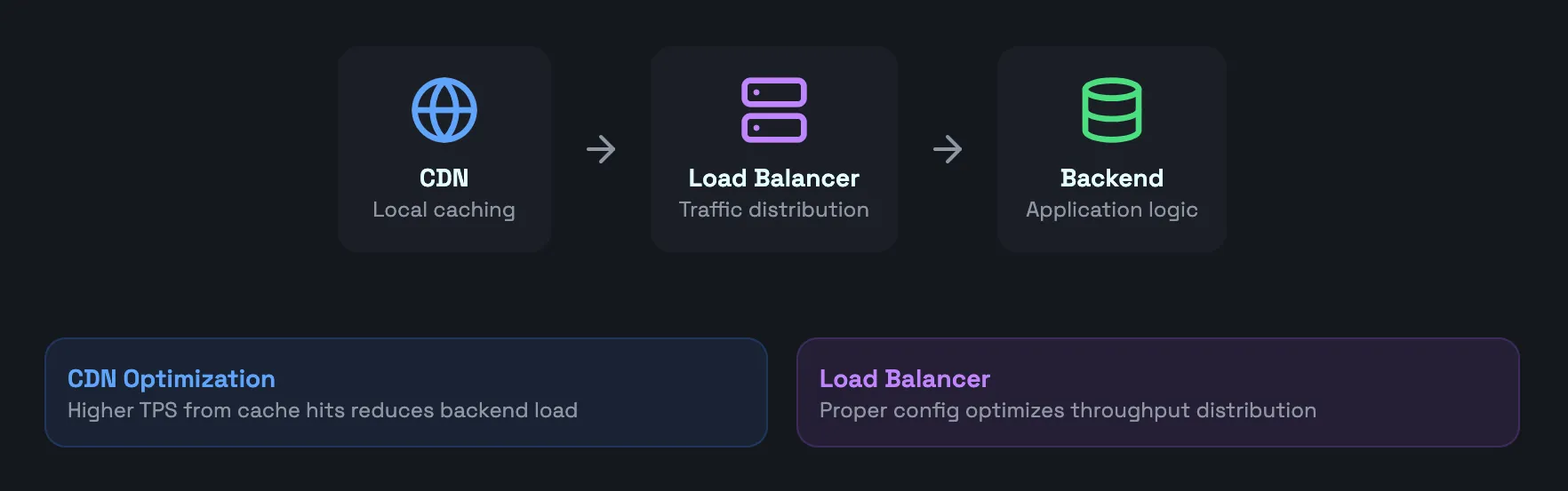 graphic showing cdn and load balancers