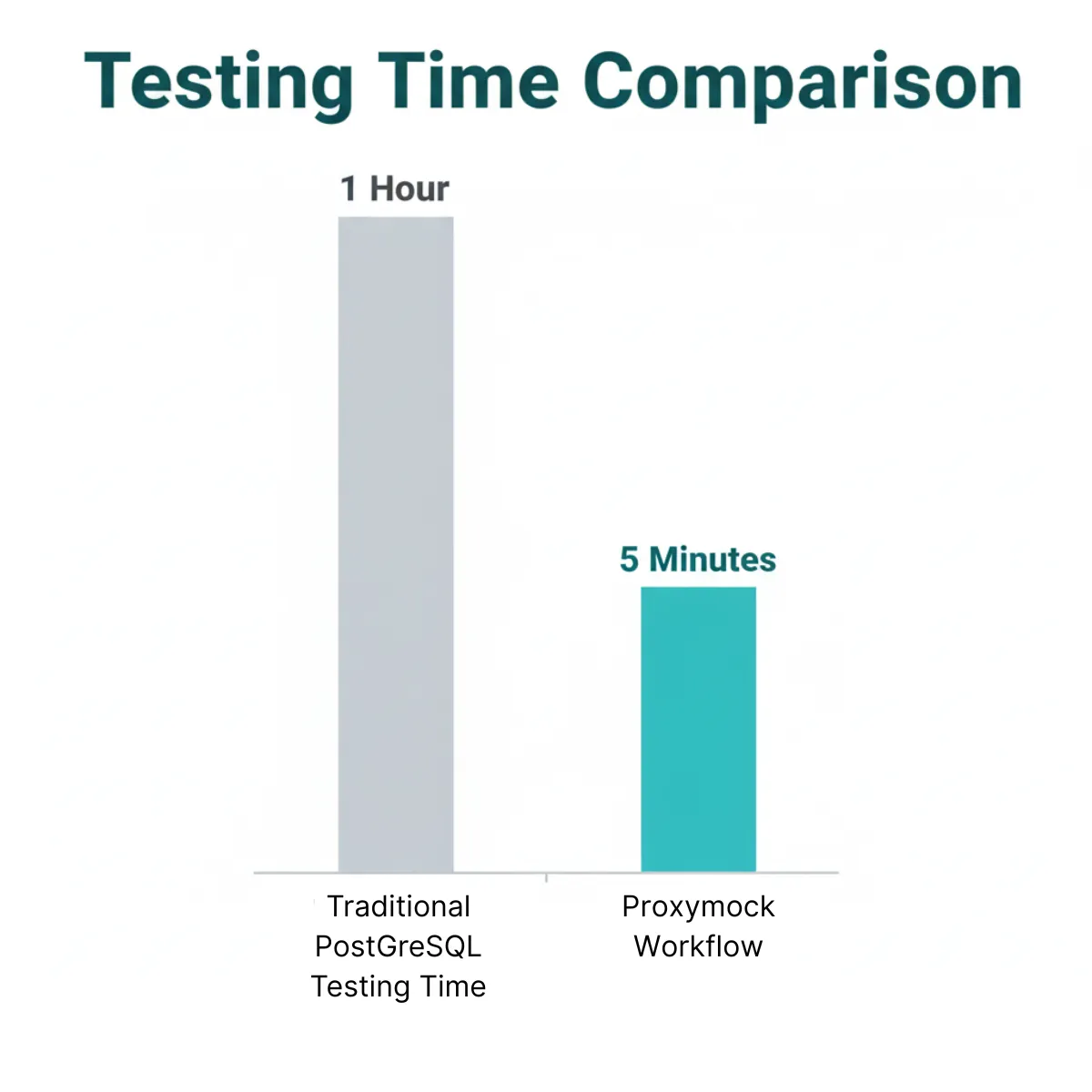 comparison of traditional postgres versus proxymock