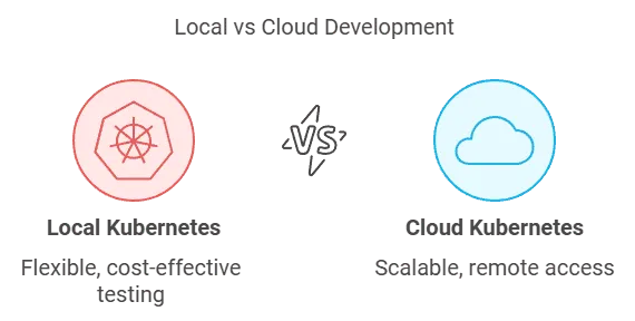 Image comparing local kubernetes to cloud kubernetes
