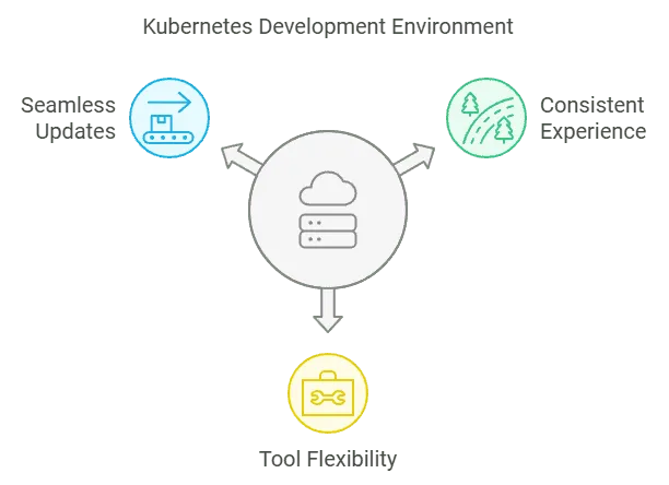 Kubernetes Dev Environment benefits in a triangle diagram