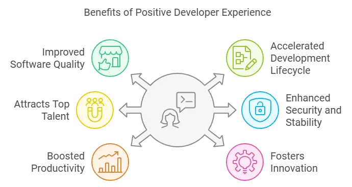 An effective development environment has significant impacts on morale, work outputs, and perceived value.
