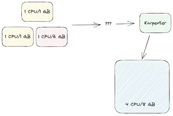 Diagram of Kubernetes cost optimization, with zero nodes and original workloads