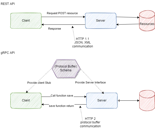 Rest vs gRPC operation diagram