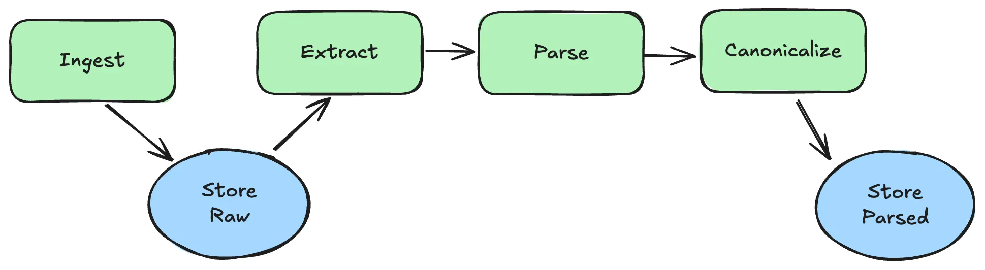 Ingest to canonicalization pipeline