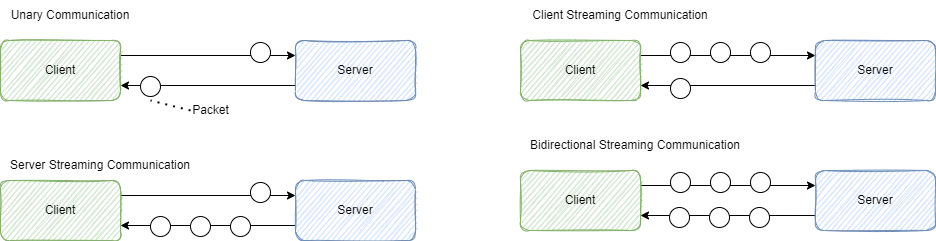 Types of gRPC communication