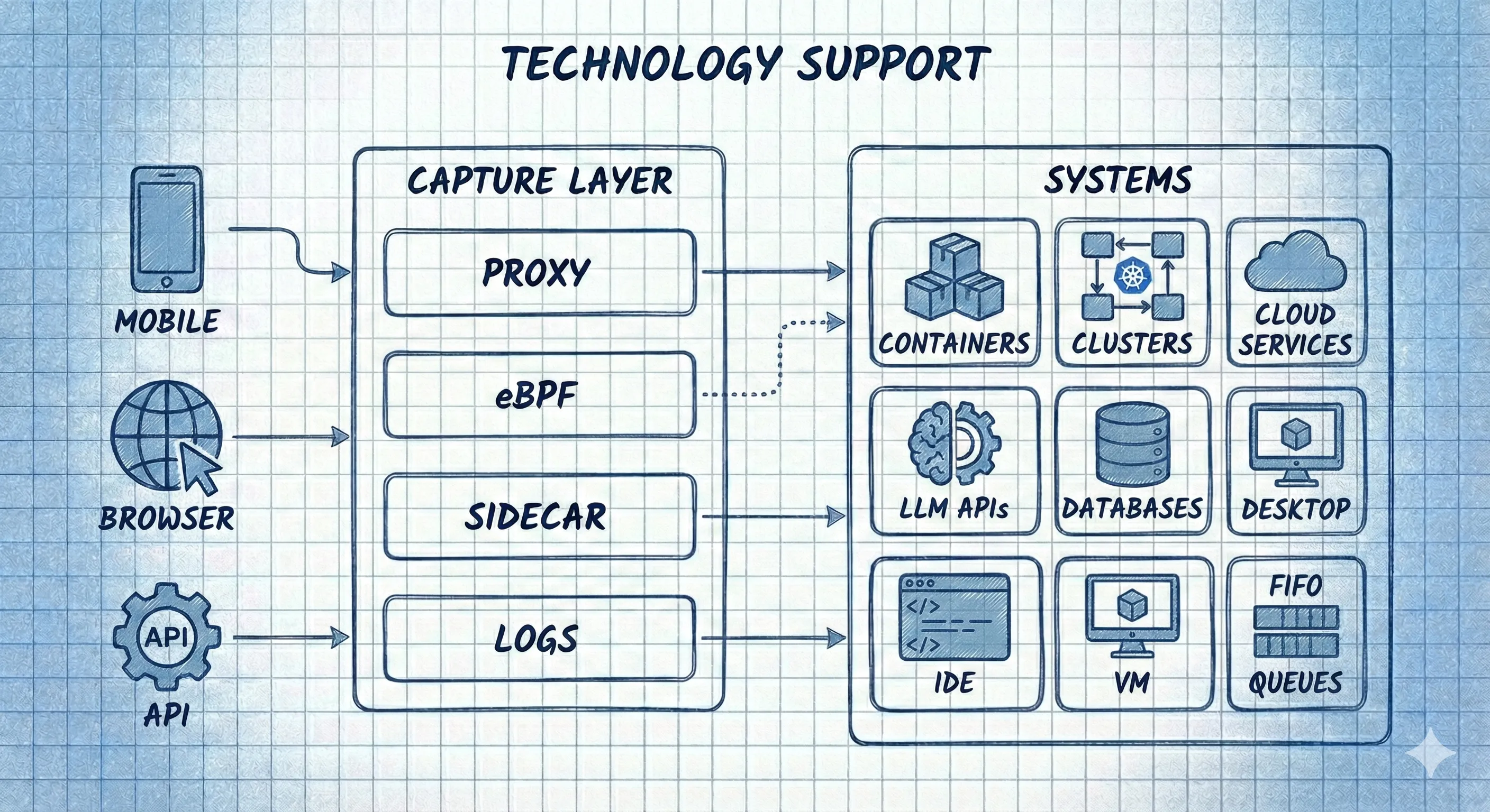 Speedscale Technology Support
