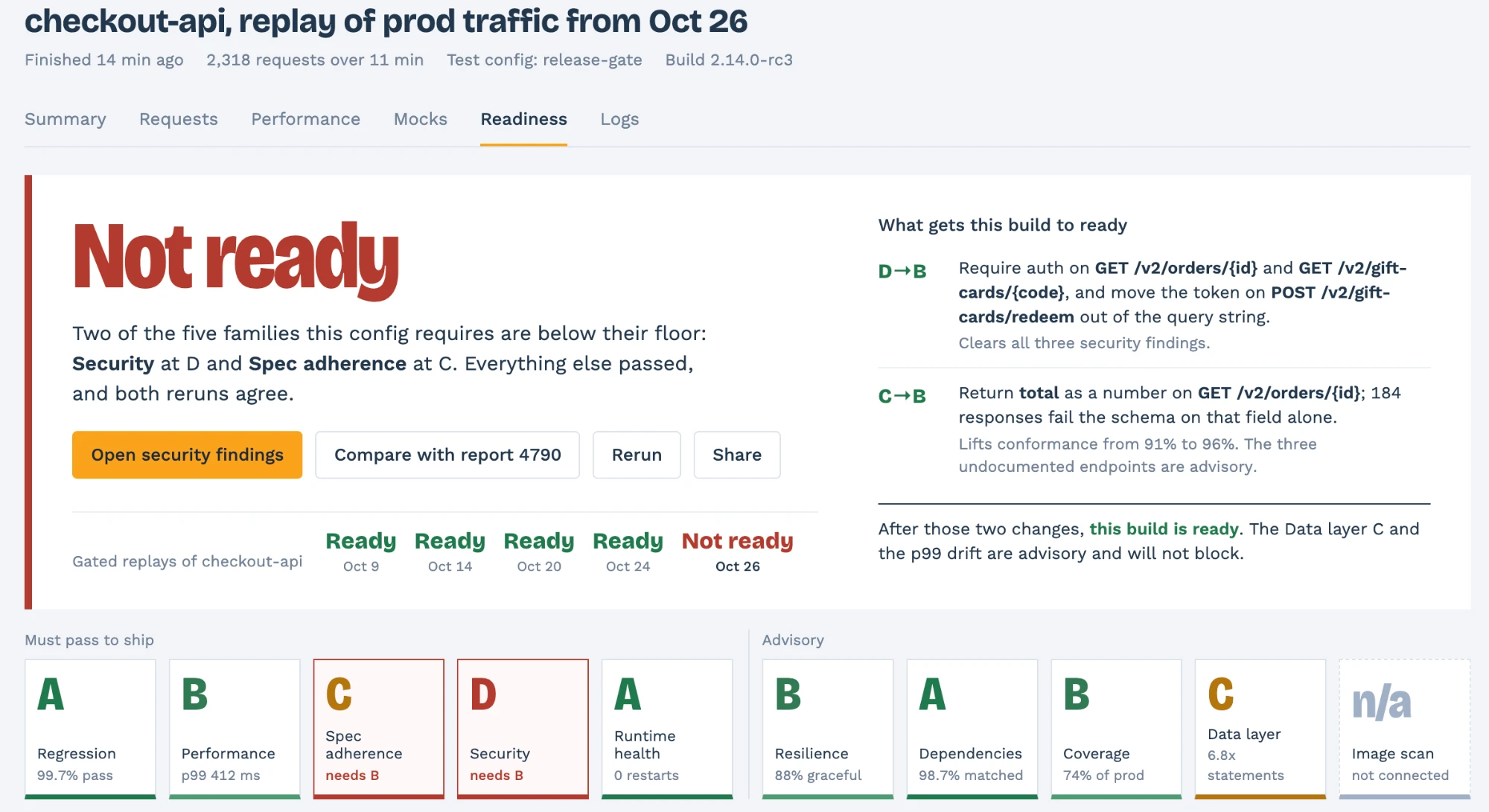 Speedscale readiness report for checkout-api build 2.14.0-rc3, a replay of production traffic from Oct 26. Verdict: Not ready. Security scored D and Spec adherence scored C, below their B floor; Regression, Performance, and Runtime health passed. The report lists the two changes that make the build ready, and shows the four previous gated replays as Ready.