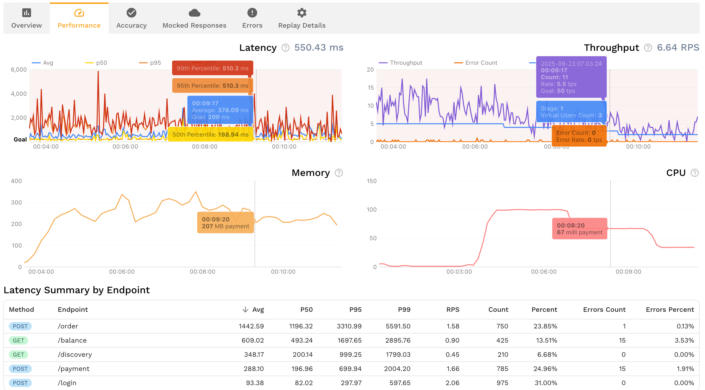 Performance report dashboard